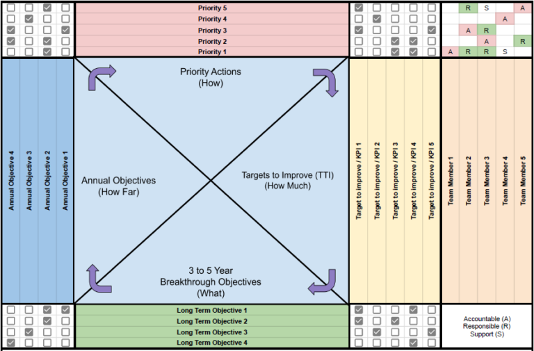 How to: Strategy deployment with Hoshin Kanri X-matrices | Charles Haworth