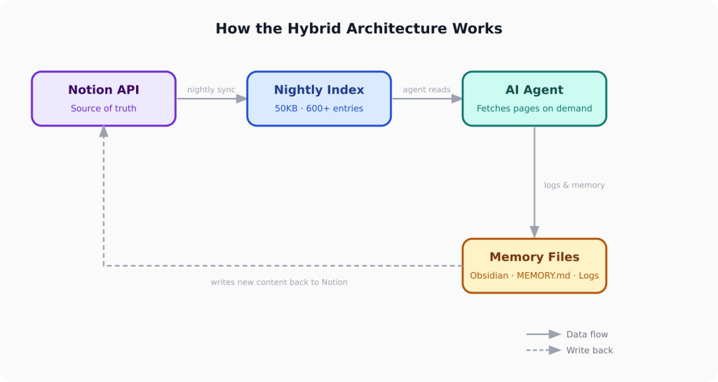 Building a Second Brain with AI: How I Transformed my Notion Notes Into ...